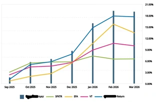 Portfolio Performance